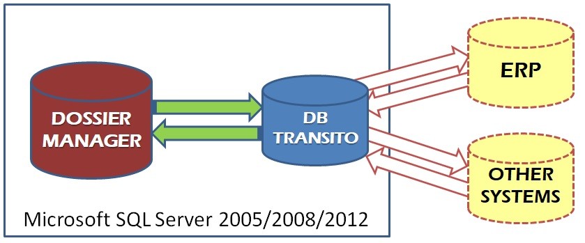 DBTransito